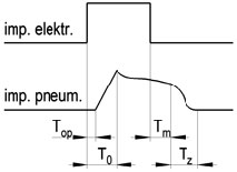 zawór elektromegnetyczny - charakterystyki